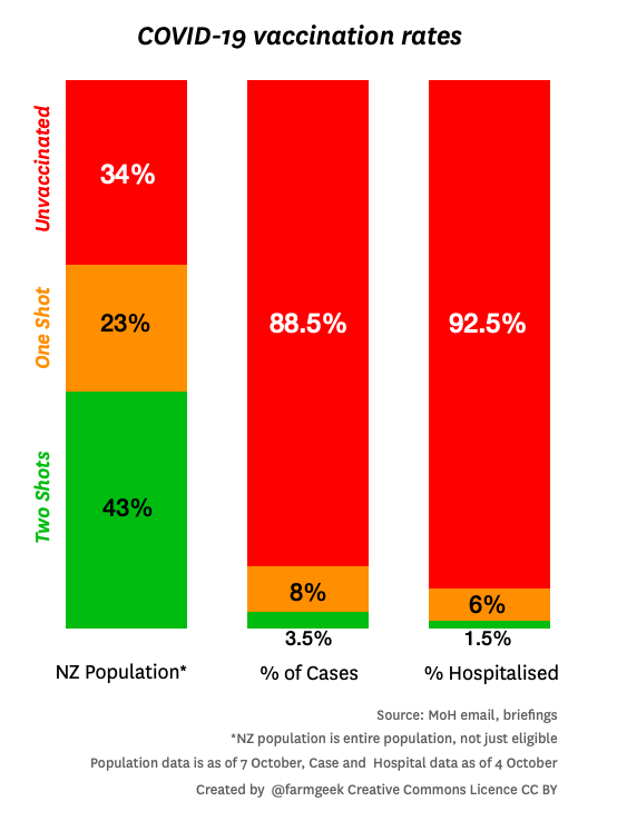 Bonus #CovidGraph showing vaccination rates between the wider population, positive cases, and hospitalisations. Feel free to show this to anyone wondering if vaccines work. (Thanks to <a href="/marcdaalder/">Marc Daalder 😷 Wear a Mask</a> for sharing the MoH data)
