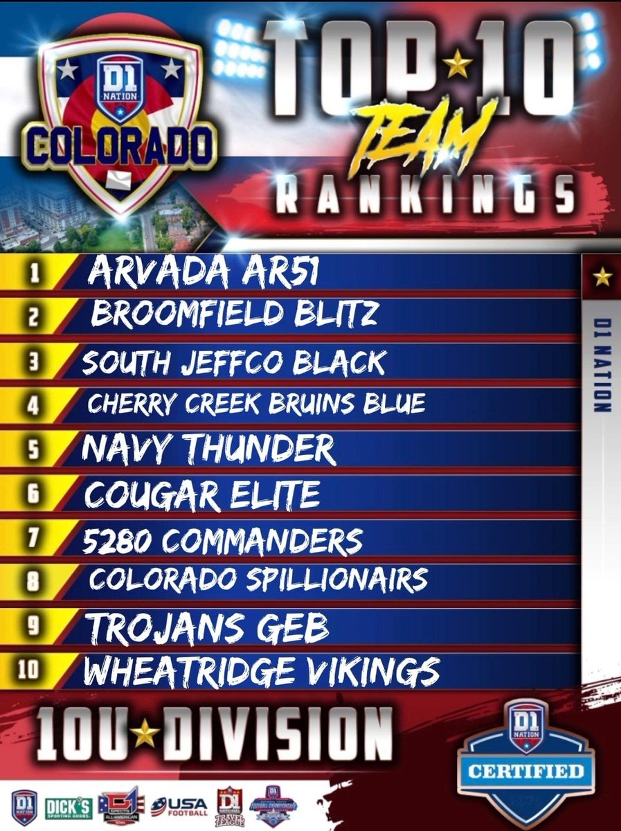 D1_NationCO's tweet photo. 10U or 5th Grade Power Rankings! Come support youth Football Colorado's State wide platform. #d1nationcolorado #boxstatebest https://t.co/RfV4qvmj7l