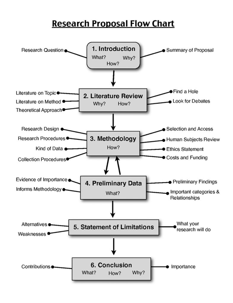 طريقة كتابة البحث وإجابة الاسئله في كل مرحله كفيله بإخراج بحث مميز .. موضح بالشارت 👇🏼