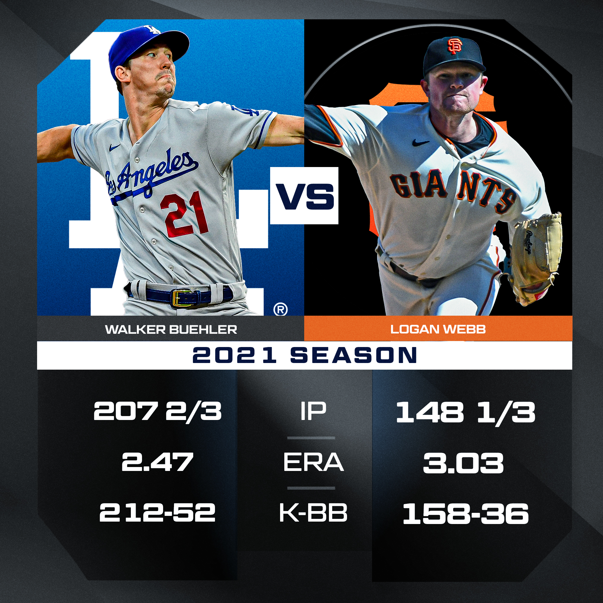 MLB Stats on X: Logan Webb gets his first taste of the #postseason vs the  experienced Walker Buehler.  / X