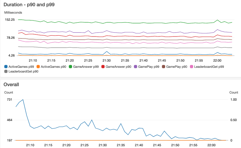 200k users for Simple Trivia Service today!  The duration graph is only for Single Player, but the overall concurrency numbers include 2 flavors of multiplayer!