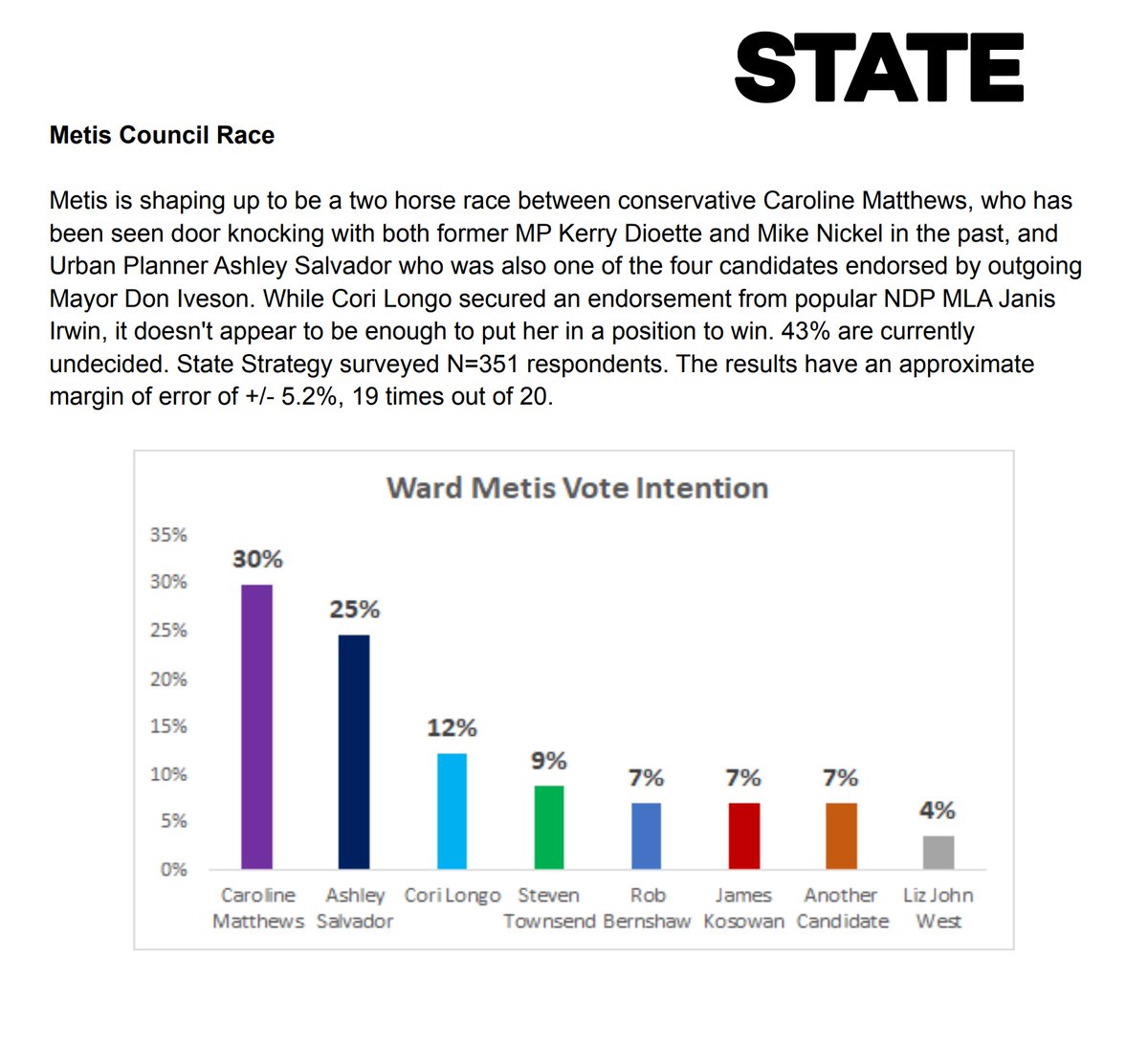 cspotweet's tweet photo. The State Strategy survey also looked at O-day'min and Metis voter intention. 

The former shows incumbent Tony Caterina ahead in a wide open race, while Metis has a battle between Caroline Matthews and Ashley Salvador. https://t.co/fd3plnV63Q