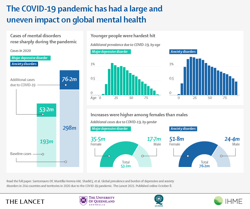 NEW—Cases of major depressive disorder and anxiety disorders increased by over a quarter in 2020 due to the #COVID19 pandemic, with women and younger people most affected.

First global estimates of the impacts of the pandemic on #MentalHealth: hubs.li/H0Z3-VT0