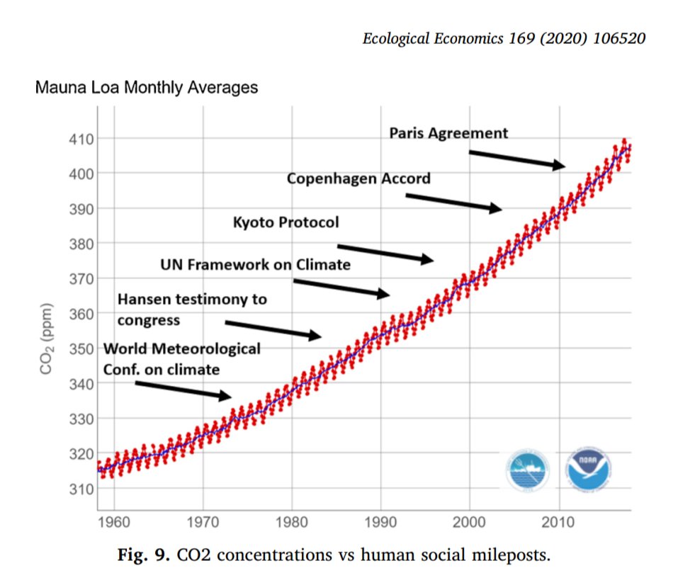 bajando_el_pico's tweet photo. @COP26 International climate meetings since the 1970s, and CO2 concentration keeps increasing.
Less #blablabla and more real solutions this time!
#WeDontHaveTime #ClimateEmergency #degrowth #falliscoming #PeakEverything https://t.co/yLKY1scIoZ