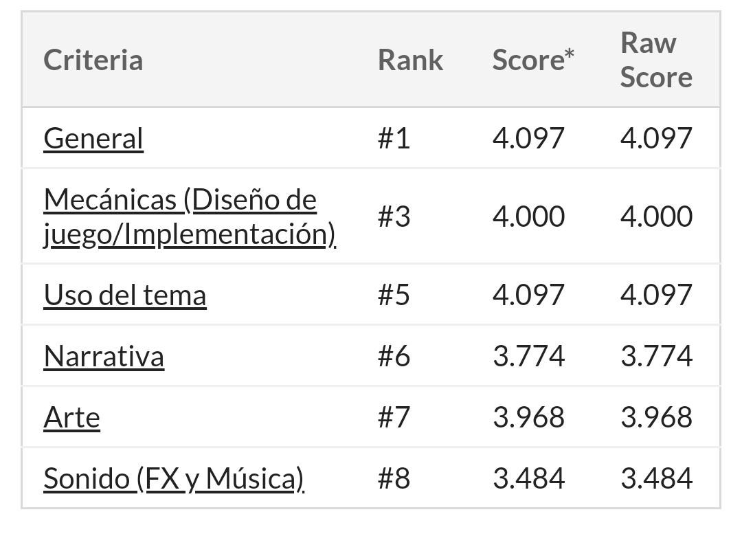 CodeDrifters's tweet photo. Pues nos vamos de la #SGDJamIII con un sabor amargo de boca, con el 3er premio en la categoría de mecánicas y diseño, a pesar de ser los primeros en el ranking de la categoría general y los que mejor nota media tienen entre los ránkings de todas las categorías https://t.co/EH8lfCu2pL