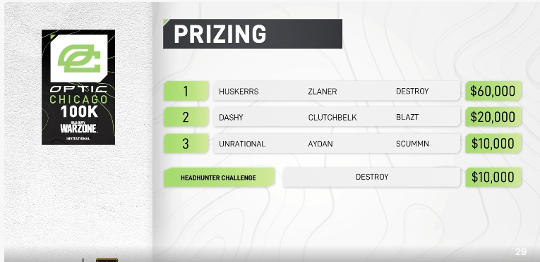 Destroy_215's tweet photo. $100,000 @OpTic Trio Warzone #CHAMPS w/ @ZLanerOFFICIAL &amp; @HusKerrs ($60,000 as a trio!) 

Also securing an extra $10,000 for most kills in the tourney! 🏆 https://t.co/rLWn9zVwP0