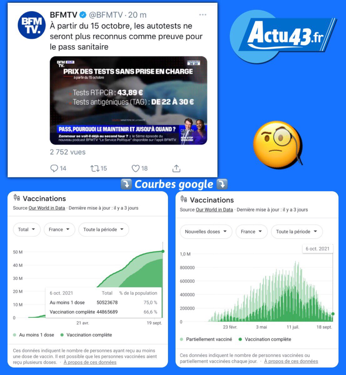 Actu43_fr's tweet photo. 🛑⚠️ « À partir du 15 octobre, les autotests ne seront plus reconnus comme preuve pour le pass sanitaire » d’après un tweet / vidéo de BFMTV ce 08/10/2021 à 23h24 ... 

📍5,20 euros : c’était pourtant assez sympa comme prix pour un autotest  qui aurait arrangé les moins riches .. https://t.co/m6nDGeoHnG