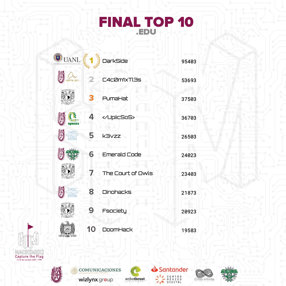 HackmexIpn's tweet photo. Felicitaciones al equipo 'DarkSide' 🏆 de la #UANL ganadores de la categoría .edu 🎓, al equipo 'RTMXBBVA2021'  🏆 ganadores de la categoría .org, .gob y categoría privada 🏦; y al equipo 'imesec' 🏆 del Cibercomando de Brasil ganadores de la categoría .mil 🟢 https://t.co/uEwmv8gWo3