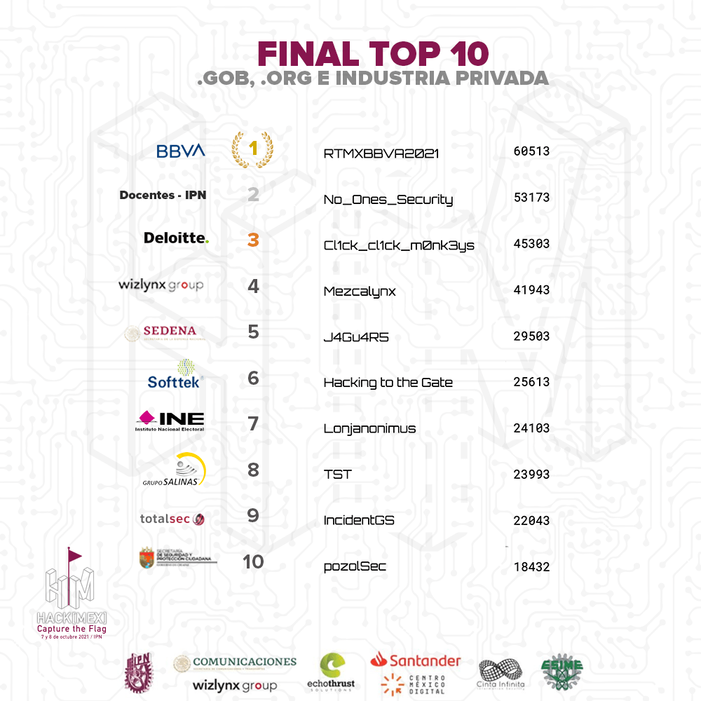 HackmexIpn's tweet photo. Felicitaciones al equipo 'DarkSide' 🏆 de la #UANL ganadores de la categoría .edu 🎓, al equipo 'RTMXBBVA2021'  🏆 ganadores de la categoría .org, .gob y categoría privada 🏦; y al equipo 'imesec' 🏆 del Cibercomando de Brasil ganadores de la categoría .mil 🟢 https://t.co/uEwmv8gWo3