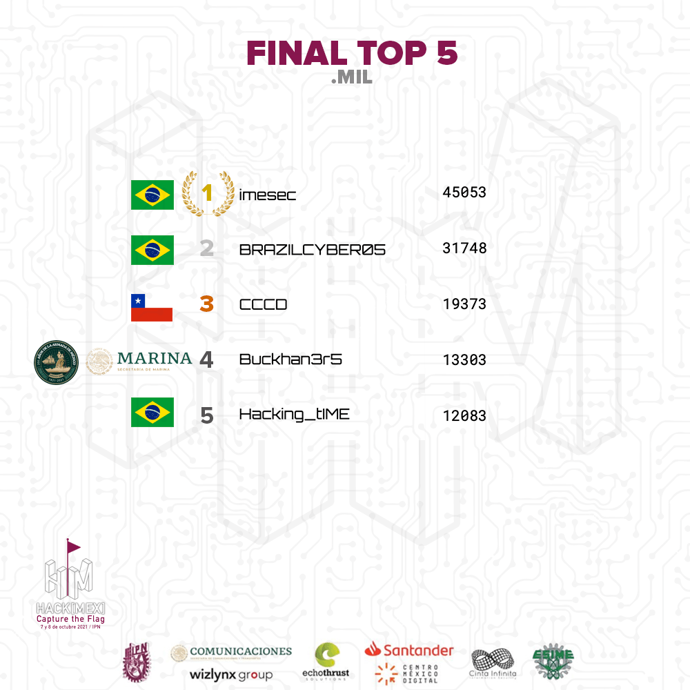 HackmexIpn's tweet photo. Felicitaciones al equipo 'DarkSide' 🏆 de la #UANL ganadores de la categoría .edu 🎓, al equipo 'RTMXBBVA2021'  🏆 ganadores de la categoría .org, .gob y categoría privada 🏦; y al equipo 'imesec' 🏆 del Cibercomando de Brasil ganadores de la categoría .mil 🟢 https://t.co/uEwmv8gWo3
