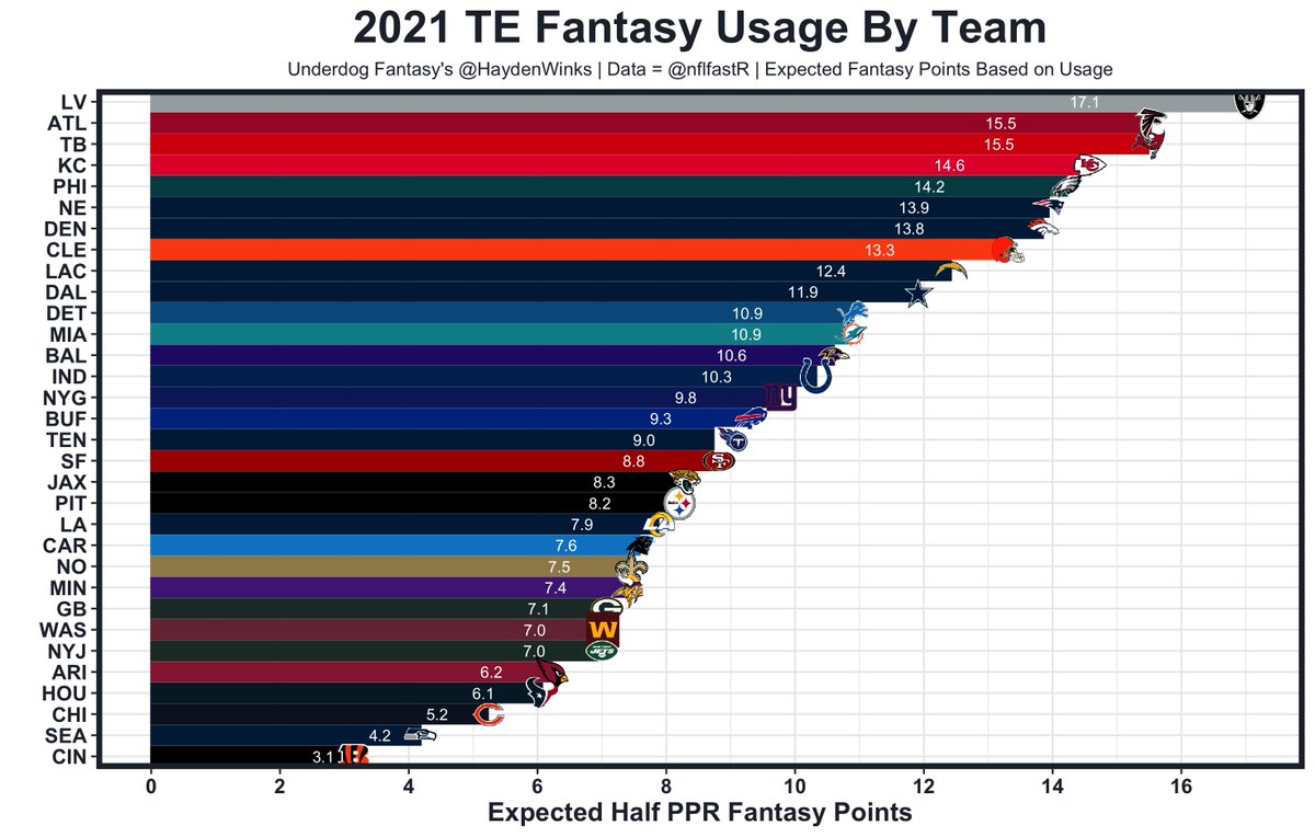 HaydenWinks's tweet photo. How much each offense uses their RBs, WRs, and TEs in 2021.

It's better to prioritize insurance options on teams that actually use their RBs and No. 2/3 WRs on teams that actually use their WRs. I know, crazy! https://t.co/ygPaPfCJHD