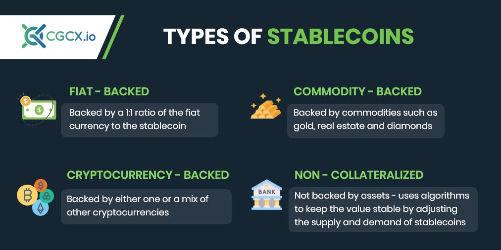 CGCXofficial's tweet photo. A quick lesson on the different types of #Stablecoins
#cryptocurrency #crypto #cryptotraders #cryptomarket #cryptolearner https://t.co/kHLLQ5ev4x