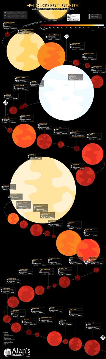 VisualCap's tweet photo. The 44 Closest Stars and How They Compare to our Sun ✨

https://t.co/GV5a2xNytO https://t.co/xh9KosAzD8
