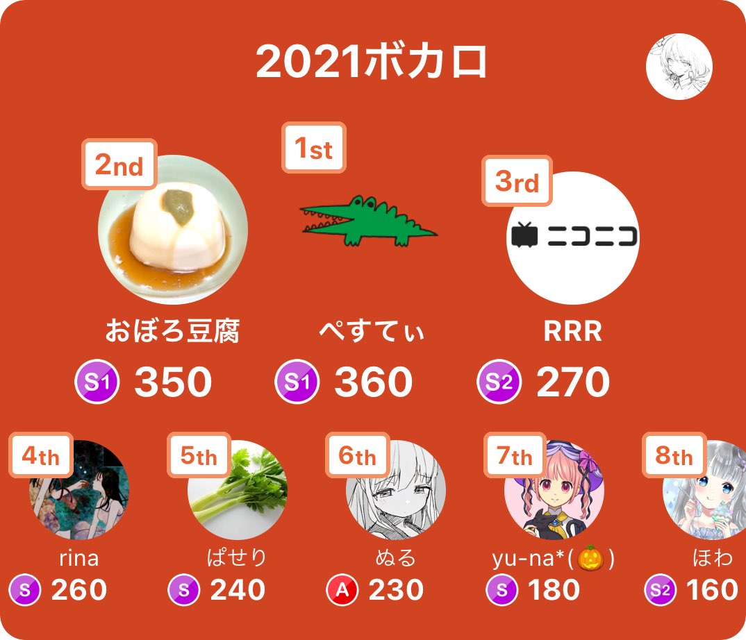 Zetsuki_'s tweet photo. みんなで早押しクイズで11位入賞！
アプリダウンロードはこちらから
https://t.co/nnMdv7tPBF
#みんはや
遅れたけどサドンデスみれたからおけ https://t.co/AMjpDbjkzU