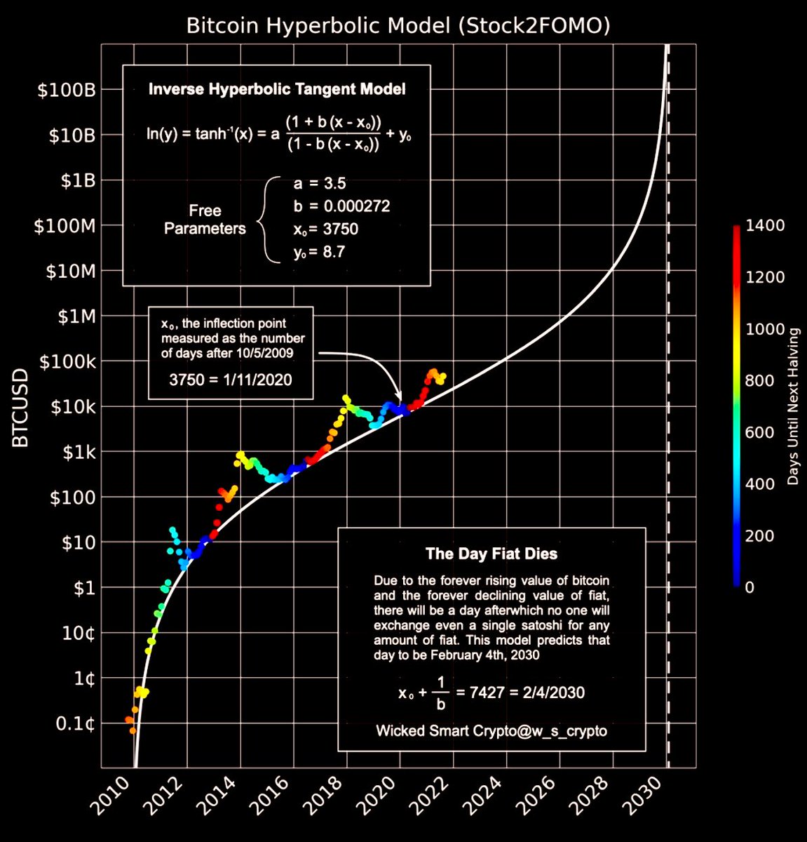 Dennis_Porter_'s tweet photo. One day there won’t be a person on this planet willing to trade even a single Satoshi (~) of their #Bitcoin for fiat. When this happens fiat will be dead and the relative price of BTC will go to infinity. https://t.co/3LeHKf0ymG