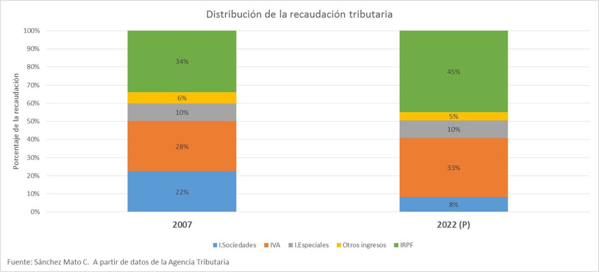 El IRPF suponía el 34% de la recaudación tributaria en 2007. En 2022 será el 45%.
El IVA era el 28% y el próximo año el 33%.
El impuesto de sociedades ha pasado del 22% al 8% del total.
Aprovechando la crisis,
PP y PSOE han hecho una reforma fiscal por la puerta de atrás
Hilo
👇🏿