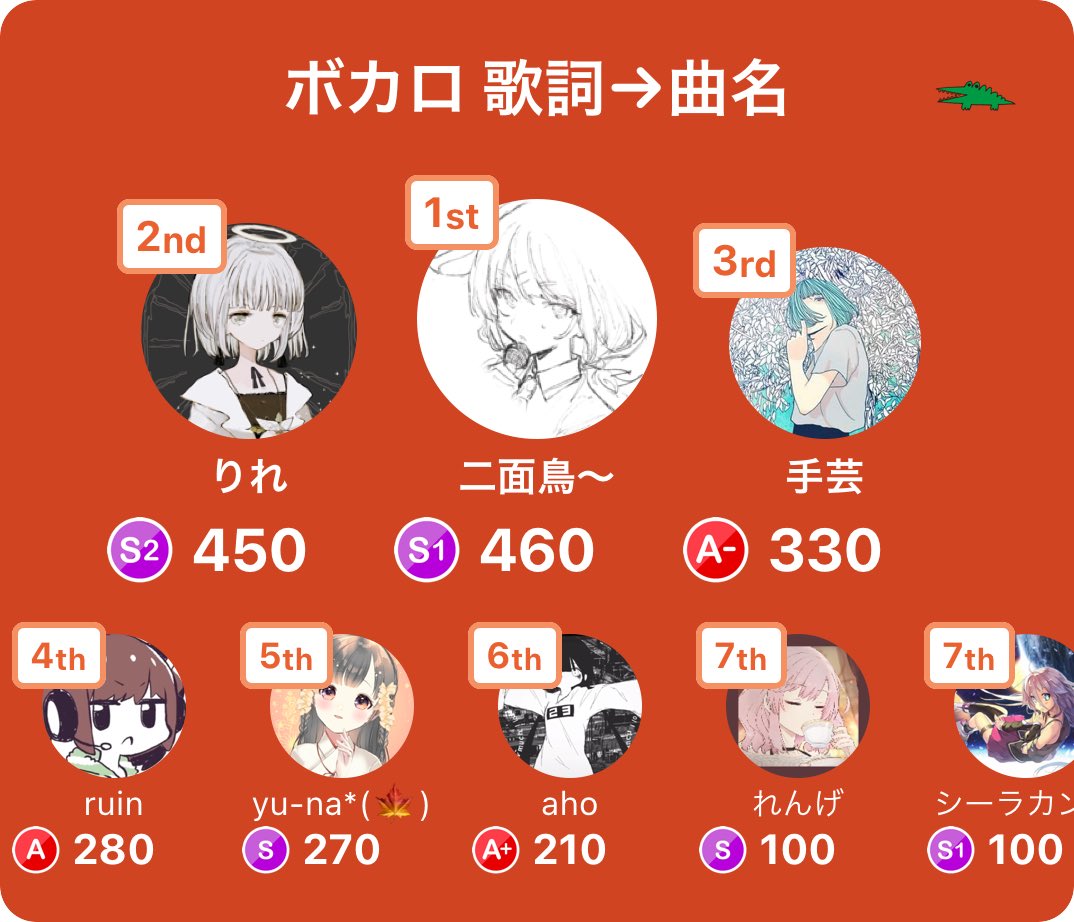 Zetsuki_'s tweet photo. みんなで早押しクイズで3位入賞！
アプリダウンロードはこちらから
https://t.co/nnMdv7tPBF
#みんはや
サドンデスみるのたのしい https://t.co/cqBAvTjPBc