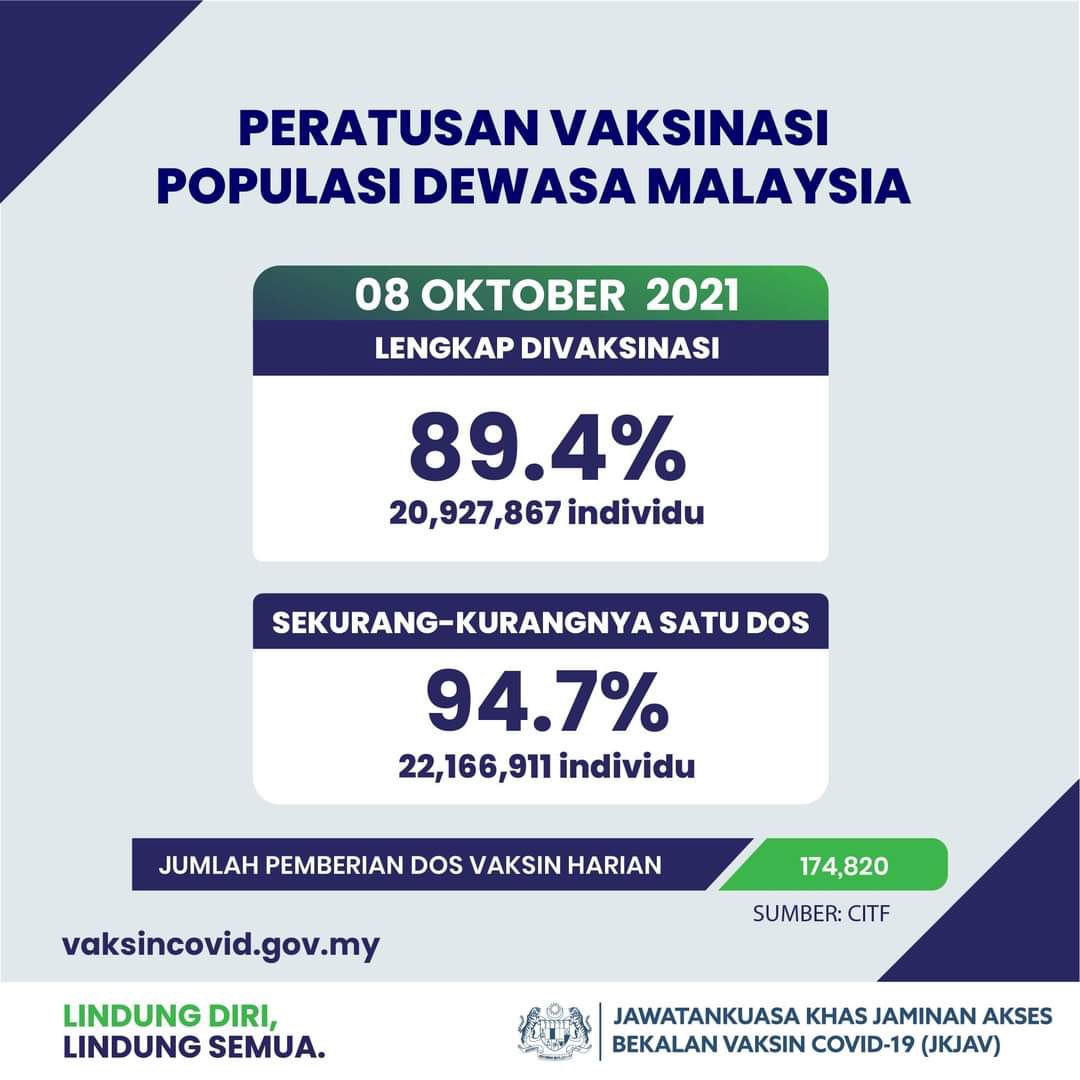 KKMPutrajaya's tweet photo. Peratusan terkini vaksinasi populasi dewasa di Malaysia. 

#ReopeningSafely https://t.co/Hk6EuT4hBa
