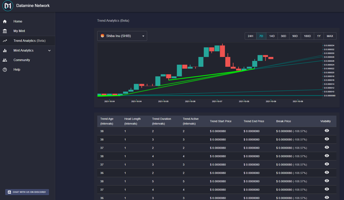 dataminenetwork's tweet photo. 🔥Check out these 1 week trends for $SHIB

@Shibtoken will now be added to our list of launch tokens!

With $DAM / $FLUX interactive #crypto trends you can create your own trend strategy with custom filters, order and time ranges!

Forecast the future!📈

https://t.co/EsnZs3DP0q https://t.co/LJol4CubYU