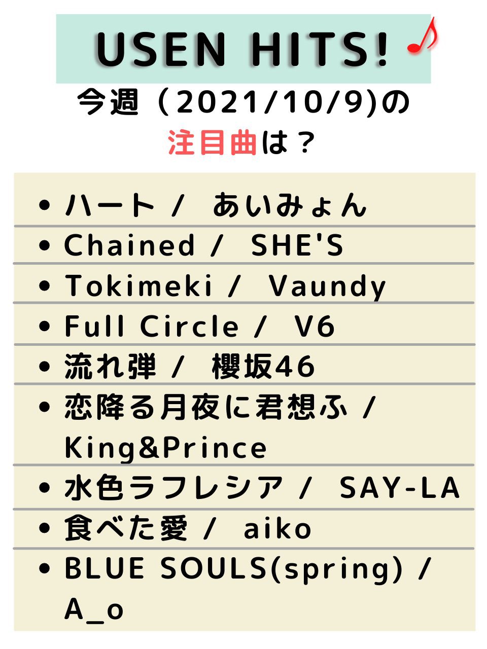 Twitter 上的 Usen Hits 有線放送 Usen 今週の注目曲 今週のusenスタッフ注目曲を発表 気になるアーティストがいたらrt あいみょん She S Vaundy V6 櫻坂46 Kingandprince Sayla Aiko A O 今週のソングリストはこちら T Co 1nz7ou5ec5