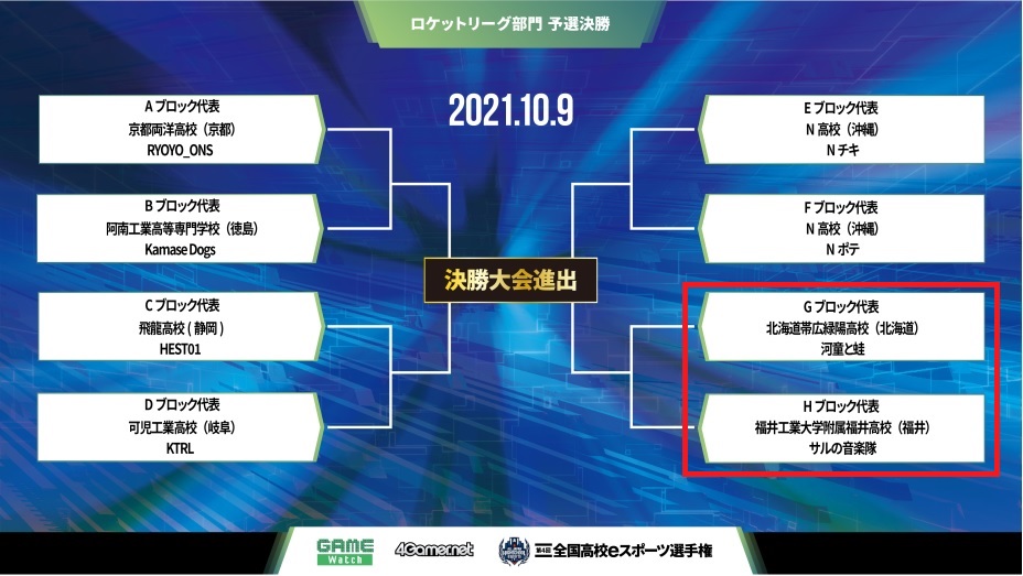 ajhs_esports_en's tweet photo. 🎥#ajhs #esports #RocketLeague Division🏎️

▲4TH MATCH
G BLOCK #1 #Kappa_and_Frog of Hokkaido Obihiro Ryokuyou High School (Hokkaido)
🔥
H BLOCK #1 #Monkey_Band of Fukui Senior High School (Fukui)

▼STREAM
Twitch
https://t.co/dALZhHnsQ9
YouTube
https://t.co/wvgWFZblUU
&amp;Twitter https://t.co/InblAPIphf
