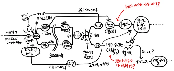 トリガーの変遷を整理してみた。走り書きなので見辛くてすいませんが。やっぱ現代に戻ってきたケンゴが変身できたのがちょっと腑に落ちない。トリガーボディいらないの?それとも現代に戻る時トリガーボディも分割して連れてきたのか?? #ウルトラマントリガー