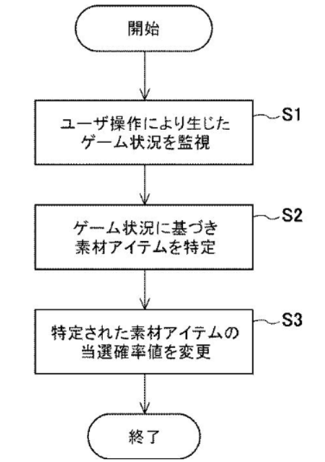 Kayato カプコンの 物欲センサー の特許 面白い ウィッシュリストや武具の生成段階から素材の入手確率の調整してる これソシャゲで悪用されないと良いなー 通常素材の供給量を個別最適化して渋ることで ガチャで入手できる代替素材の需要上げる