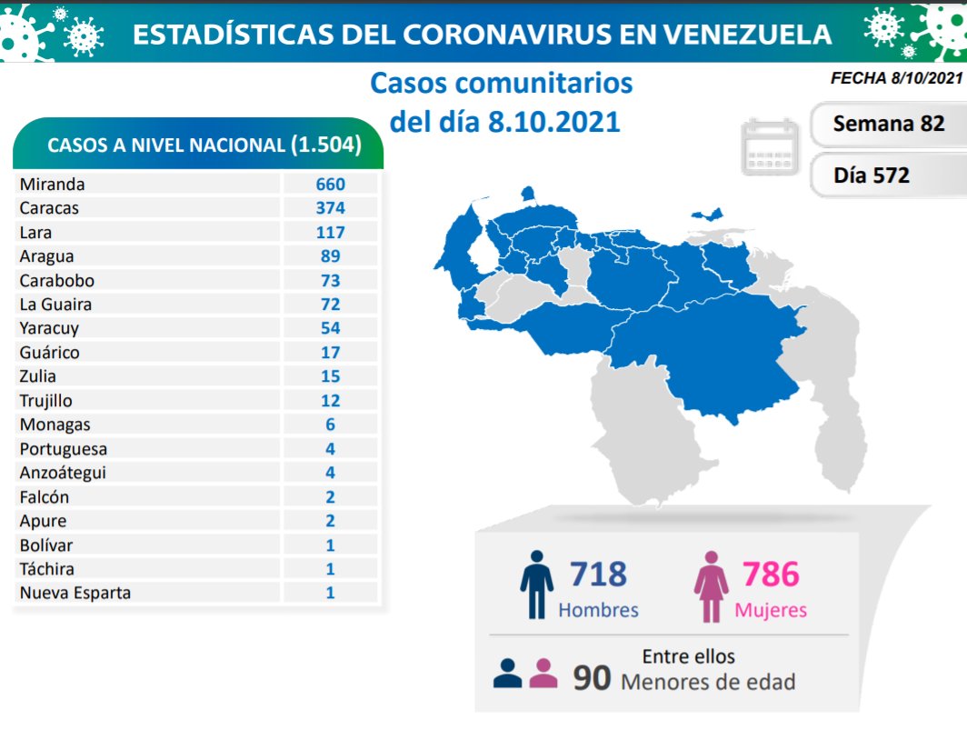 Covid-19 en Venezuela: Seis casos positivos en Monagas este viernes 08 de octubre de 2021