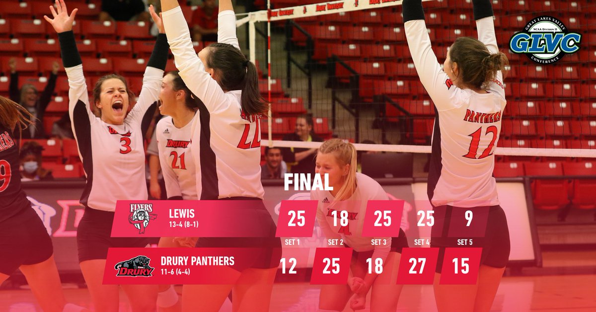 drurypanthers's tweet photo. VB- Panthers knock off 13th ranked Lewis in five sets  #GLVCvb https://t.co/XkSt9lsFqo