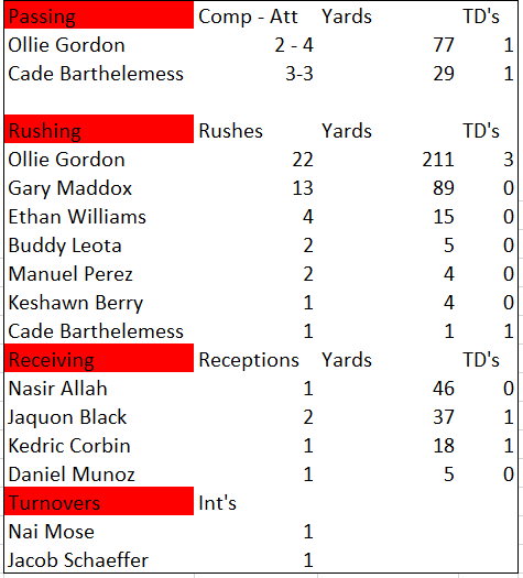 Final Stats