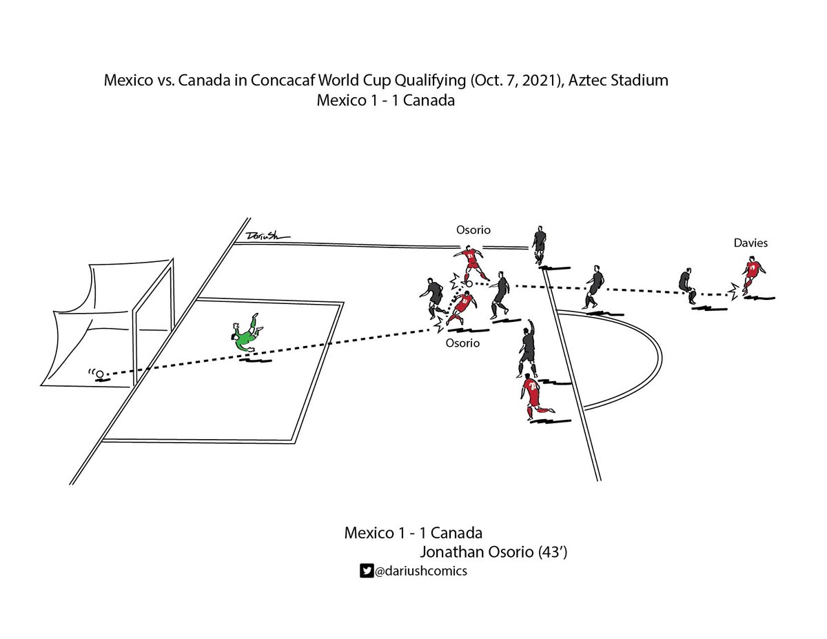 dariushcomics's tweet photo. #MEXvCAN
@CanadaSoccerEN ´s goal by @OsoJ92 🇨🇦 ⚽️ #CANMNT #Canadared #Canada #fifa #WorldCupQualifiers @CanadaSoccerFR #FIFAWorldCupQualifiers #WorldCupQatar2022 https://t.co/OuwkAAOJtR