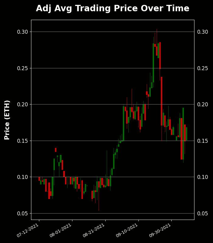 h2leads's tweet photo. Visitors of Imma Degen - Trading Price Analysis
Recent Avg Trading Price: 0.168 ETH
Recent Volume: 10
Total Supply: 9995
Buy Floor Now: https://t.co/V4lxHg5Duv
View Activity: https://t.co/kjwbYSE2yj
#VisitorsofImmaDegen #NFT #OpenSea https://t.co/I7OVXABtFG
