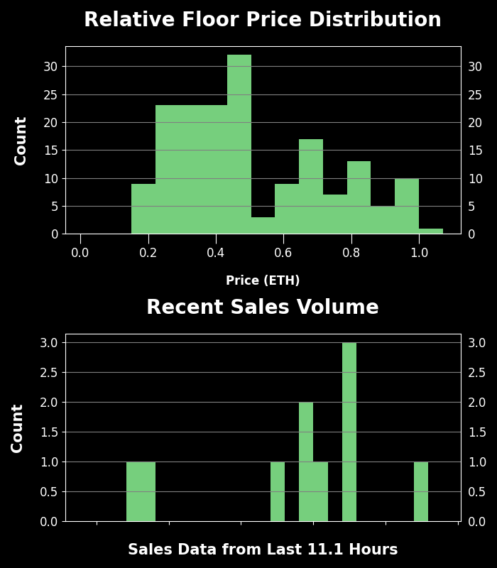 h2leads's tweet photo. Visitors of Imma Degen - Trading Price Analysis
Recent Avg Trading Price: 0.168 ETH
Recent Volume: 10
Total Supply: 9995
Buy Floor Now: https://t.co/V4lxHg5Duv
View Activity: https://t.co/kjwbYSE2yj
#VisitorsofImmaDegen #NFT #OpenSea https://t.co/I7OVXABtFG