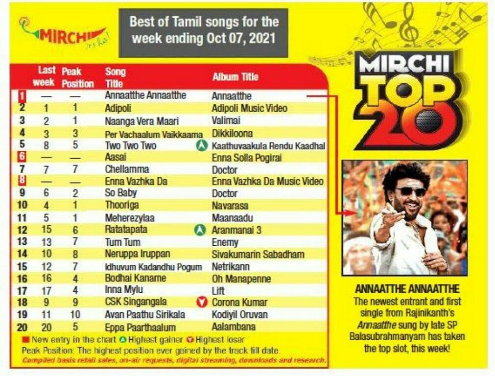 #Annaatthe in top 1 Position on Radio Mirchi! #DImmanMusical Praise God!
