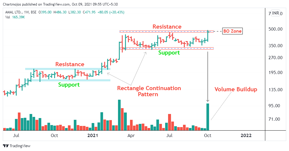 chartmojo's tweet photo. Breakout Soon Candidates!

1- Amar
2- CDSL
3- Prince Pipe
4- Polycab

Keep on Radar.
Getting Ready for Breakouts!
#stockstowatch #stockpicks https://t.co/YQreneZO5s