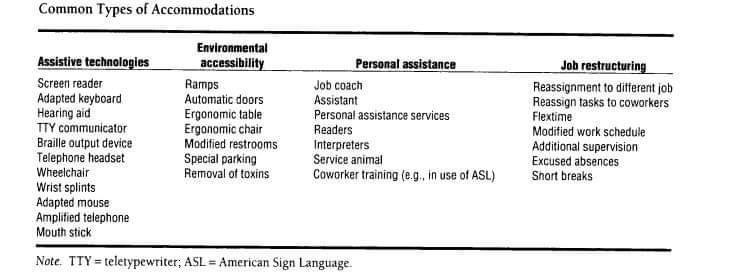 Disenaraikan bantuan akomodasi/adaptasi yang boleh diberikan oleh pihak majikan kepada orang kelainan/kurang upaya (OKU) untuk memberi peluang yang sama untuk mereka cemerlang &amp; sejahtera di tempat kerja.

#OrganizationalPsychology

Sumber: Colella and Bruyere (2001)