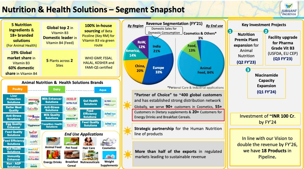 punitbansal14's tweet photo. North American Energy Drink Industry

~ US$15B market &amp; the fastest-growing non-alcoholic 
beverage category, expected  to grow at 8.1% CAGR to 
US$19.4 billion in 2024

~ Jubilant Ingrevia serve 20+ customers for energy drinks &amp; breakfast cereals globally https://t.co/soxQEu8QKl
