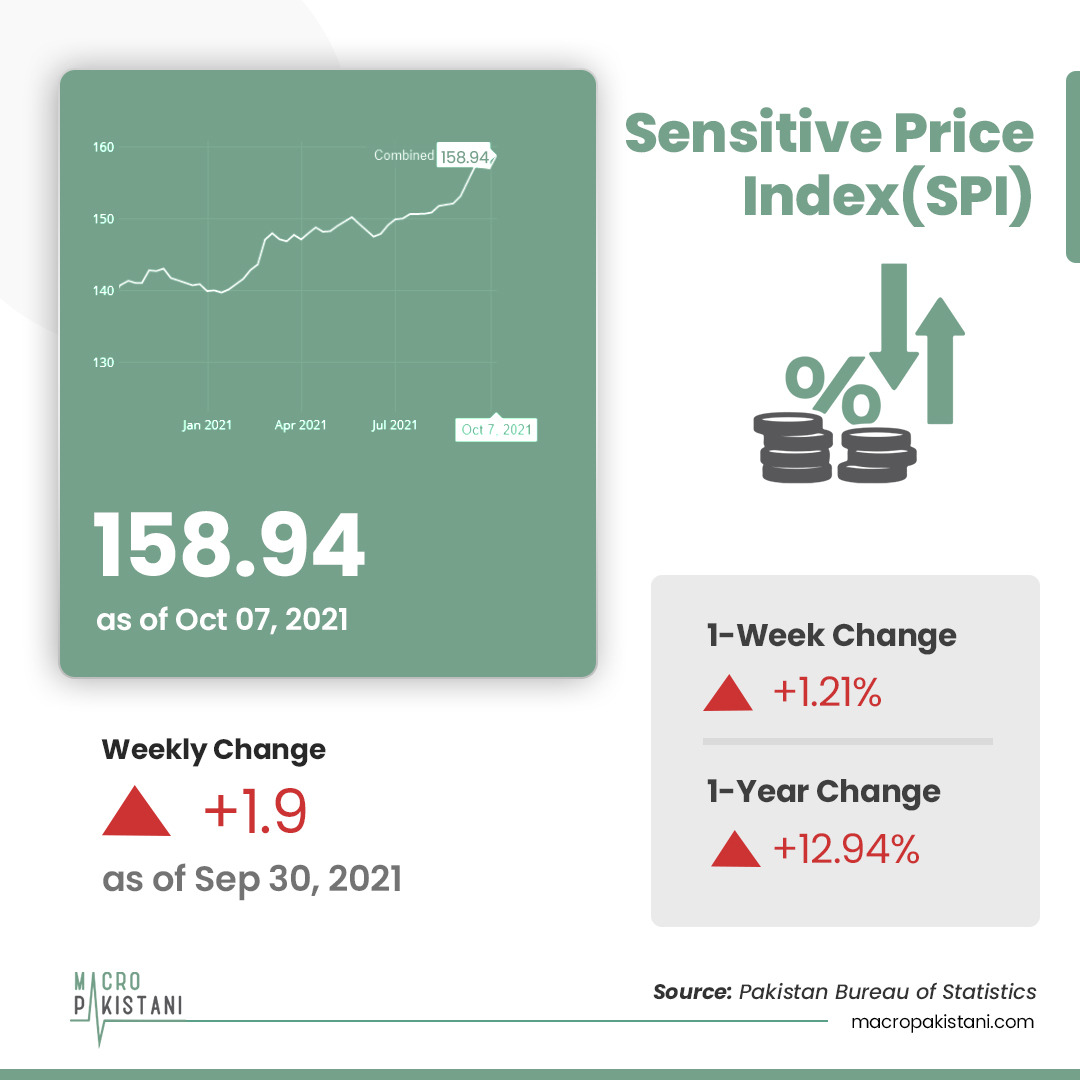 MacroPakistani's tweet photo. Weekly Data Watch (#SPI)
β’Annual change in #SensitivePriceIndex fell slightly to 12.94% vs. 12.97% last week
β’#Poorest of the country (Q1) continued to be disproportionately affected with SPI #inflation of 14.24%
Visit: https://t.co/RQAuRa4bvY
#MacroPakistani #news #economy https://t.co/clvv9Mva6p