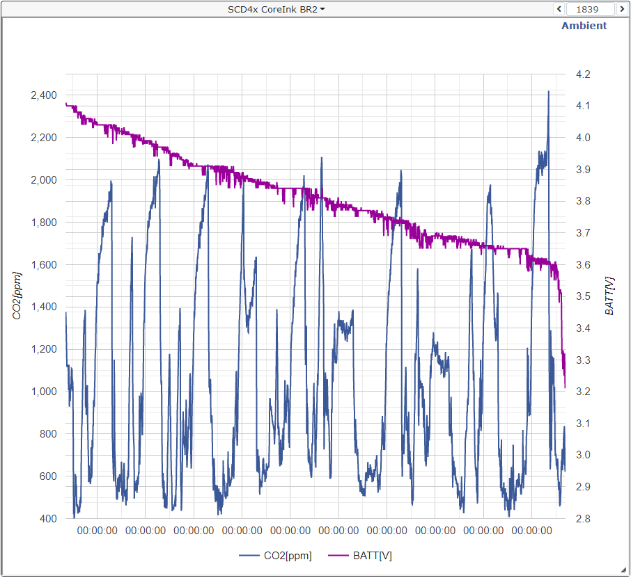 mktechlab_net's tweet photo. CoreInkでの内蔵バッテリーのみによるSCD40動作確認、8分間隔でのAmbientへのアップロードで10日間の持ち。
このくらいの持ちであれば、各部屋のCO2モニターとして使えそう。
#M5Stack #CoreInk #CO2センサ #SCD40 https://t.co/4hOP4z6oyL