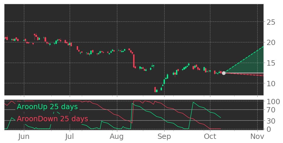 Tickeron's tweet photo. $SLQT's Aroon indicator reaches into Uptrend on September 28, 2021. View odds for this and other indicators: https://t.co/ZOyifzKYWW #SelectQuote #stockmarket #stock #technicalanalysis #money #trading #investing #daytrading #news #today https://t.co/lVEYhzRQxT