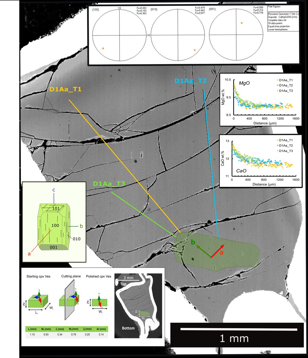 soc_min_pet's tweet image. Today's #SIMPaper takes us to Campi Flegrei!

Bonechi (@SapienzaRoma) et al. used a K-basalt from the Campi Flegrei Volcanic District to test the role of crystal dissolution in the estimation of magma residence times.

doi.org/10.1016/j.chem…