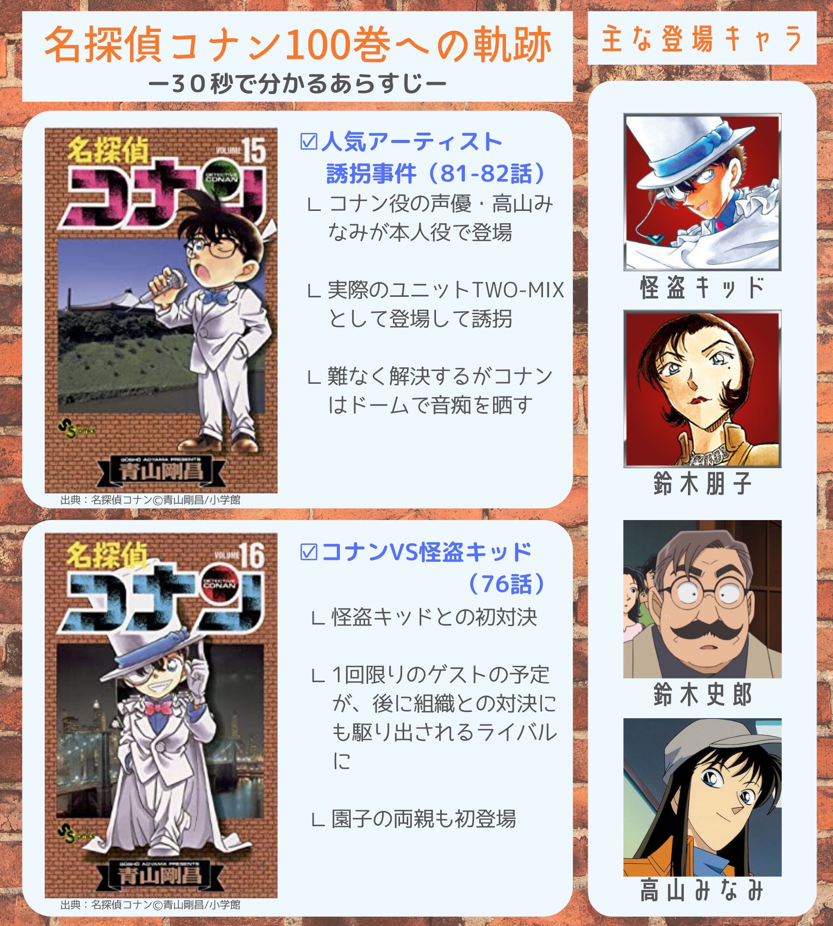 Noman アニメ コナンブログ Twitterissa コナン100巻までの30秒で読めるあらすじ解説6 まさかの本人役で出る高山みなみ 最後のライブシーンは観客目線だと 開演遅れた上訳分からん子供がいきなりステージで音痴晒しだしたクレーム案件で炎上待ったなし T Co