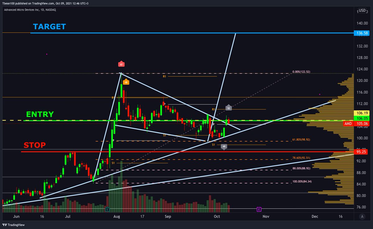 InvestingWithMK's tweet photo. My AMD projection. 

$amd #amd #advancedmicro #spy $spy #qqq $qqq #daytrading #swingtrading #optionstrading #stockstobuy #stockpicks #investing #trading #tradingsignals https://t.co/LghHh52pBw