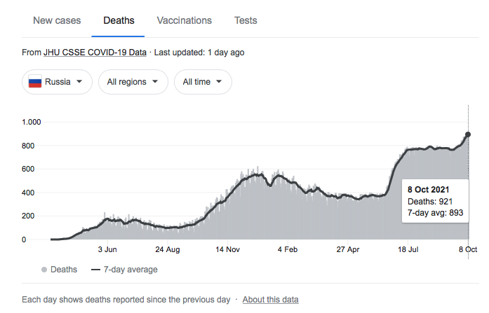 sumlenny's tweet photo. Russia says, they had fully vaccinated 44m (over 30% of the population), and had less Covid19-cases than in December 2020. Still, the number of deaths is surging, exceeds the numbers from Dec20 or Jan 21 by 100%. They either fake the stats, or Sputnik does not work, or both. https://t.co/6X2FApmCQn