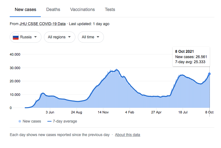 sumlenny's tweet photo. Russia says, they had fully vaccinated 44m (over 30% of the population), and had less Covid19-cases than in December 2020. Still, the number of deaths is surging, exceeds the numbers from Dec20 or Jan 21 by 100%. They either fake the stats, or Sputnik does not work, or both. https://t.co/6X2FApmCQn