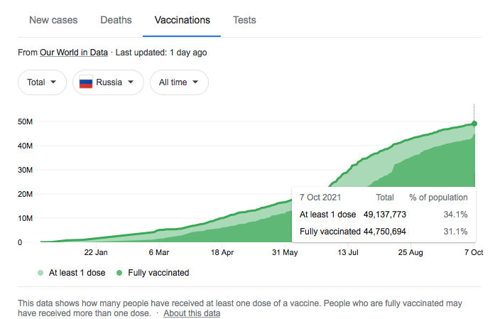 sumlenny's tweet photo. Russia says, they had fully vaccinated 44m (over 30% of the population), and had less Covid19-cases than in December 2020. Still, the number of deaths is surging, exceeds the numbers from Dec20 or Jan 21 by 100%. They either fake the stats, or Sputnik does not work, or both. https://t.co/6X2FApmCQn