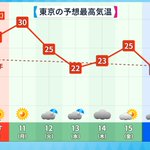 この変化について来られるか!？恐ろしい寒暖の変化‼