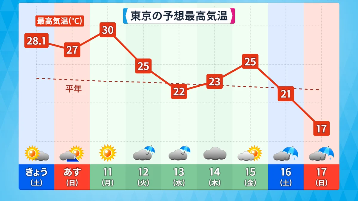 この変化について来られるか！？恐ろしい寒暖の変化‼