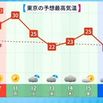 この変化について来られるか!？恐ろしい寒暖の変化‼