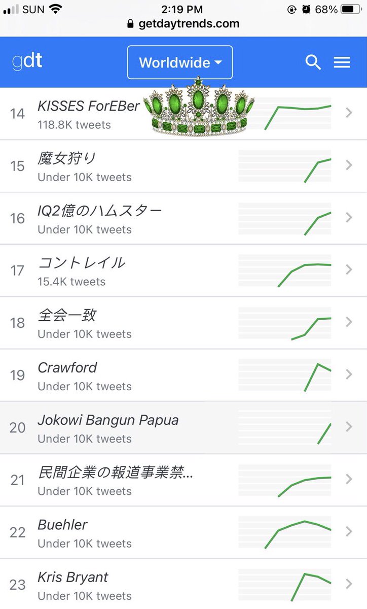 reigndraps's tweet photo. Number Fourteen worldwide! 

@KissesDelavin
#KissesDelavin  

KISSES ForEBer
#KISSESComEBack https://t.co/znEfrSErbl